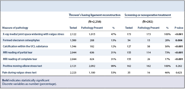 Elbow Pathophysiology Throwers Table 3