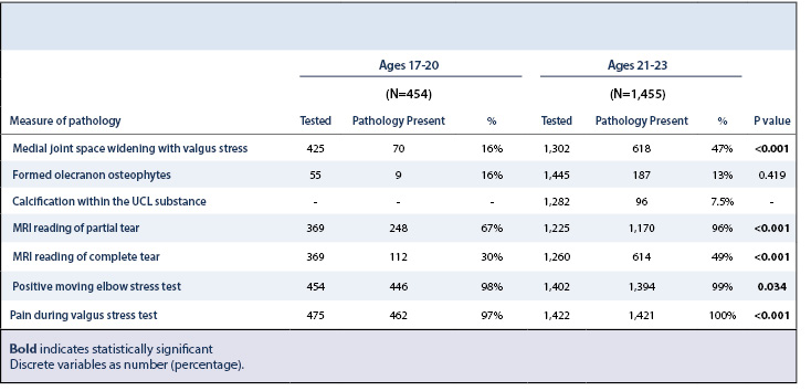 Elbow Pathophysiology Throwers Table 4
