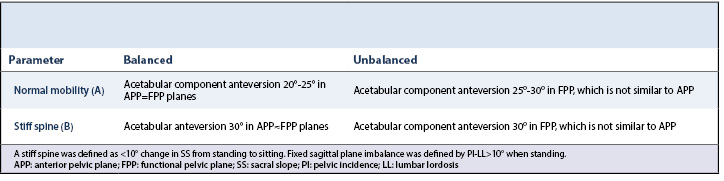 Spinopelvic Mobility THA Table 3
