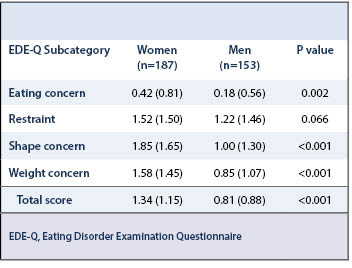 Disordered Eating Table 1