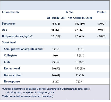 Disordered Eating Table 2