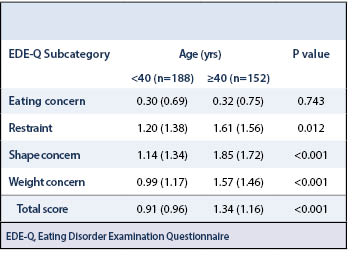 Disordered Eating Table 3