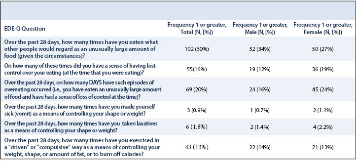 Disordered Eating Table 4