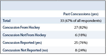 NCAA Concussions Table 3