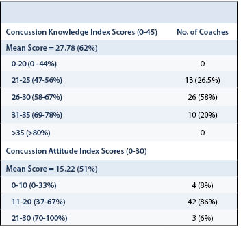 NCAA Concussions Table 4