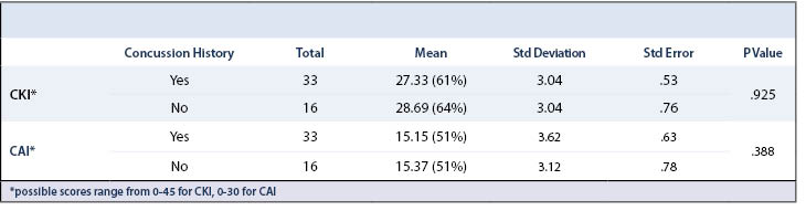 NCAA Concussions Table 5