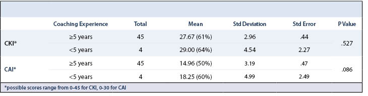 NCAA Concussions Table 6