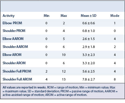 Biceps Tenodesis Table 1