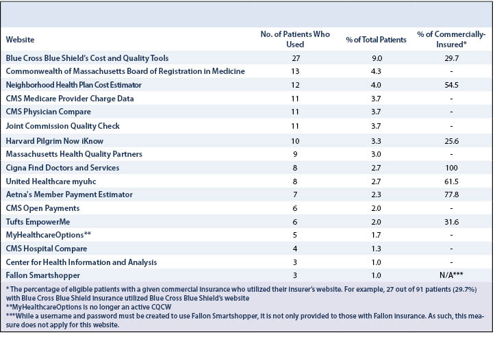 Orthopaedic Website Ratings Table 1