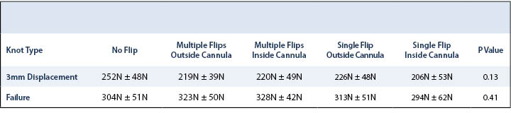 Biceps Tenodesis Table 1