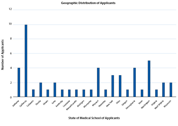 Rank List Figure 6